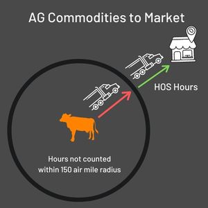 AG_ Commodities to Market